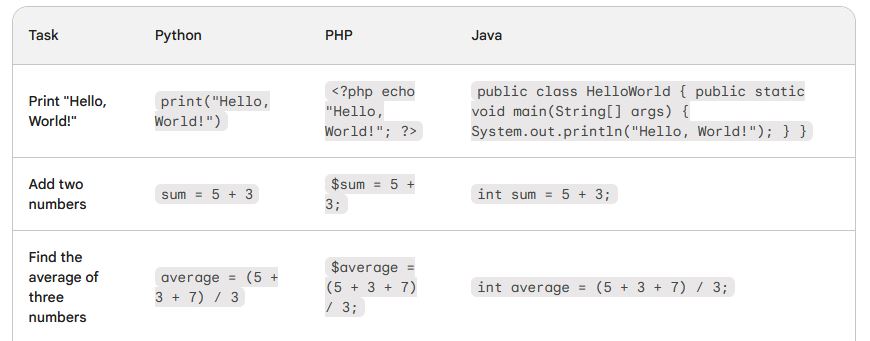compare syntax python-php and Java.